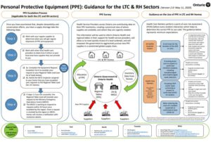 Personal Protective Equipment (PPE): Guidance for the LTC & RH Sectors